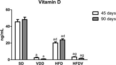 The association between obesity and vitamin D deficiency modifies the progression of kidney disease after ischemia/reperfusion injury